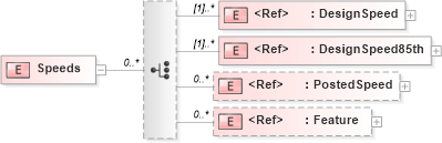 XSD Diagram of Speeds in schema landxml-1_1_xsd (National Information Exchange Model (NEIM))