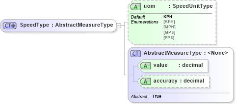XSD Diagram of SpeedType in schema ols_xsd (National Information Exchange Model (NEIM))