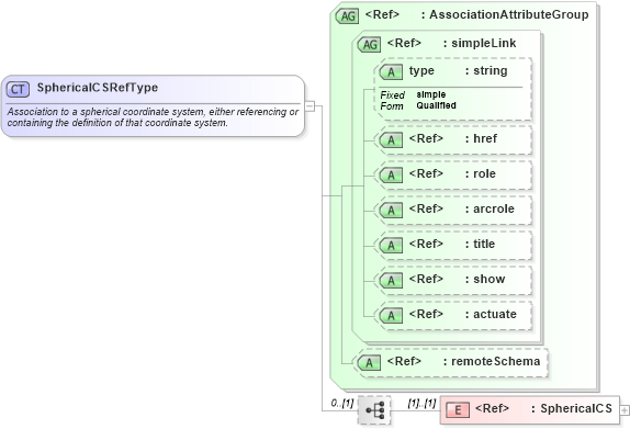 XSD Diagram of SphericalCSRefType in schema gml_xsd (National Information Exchange Model (NEIM))