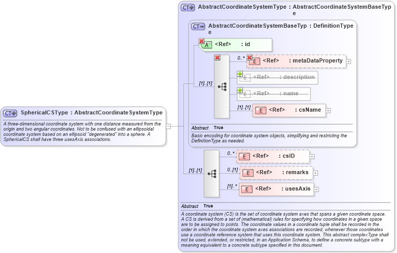 XSD Diagram of SphericalCSType in schema gml_xsd (National Information Exchange Model (NEIM))