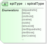 XSD Diagram of spiType in schema landxml-1_1_xsd (National Information Exchange Model (NEIM))