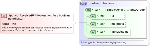 XSD Diagram of SponsorReceivedUSGovernmentFundIndicator in schema immigration_xsd (National Information Exchange Model (NEIM))