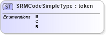 XSD Diagram of SRMCodeSimpleType in schema ansi-nist_xsd (National Information Exchange Model (NEIM))