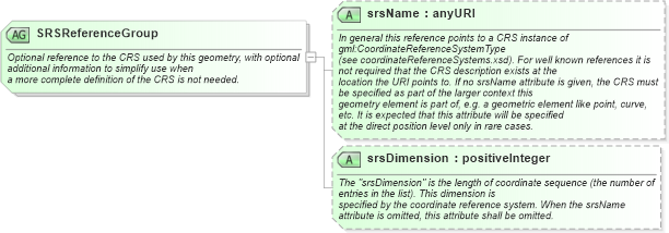 XSD Diagram of SRSReferenceGroup in schema gml_xsd (National Information Exchange Model (NEIM))
