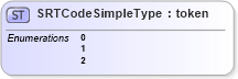 XSD Diagram of SRTCodeSimpleType in schema ansi-nist_xsd (National Information Exchange Model (NEIM))