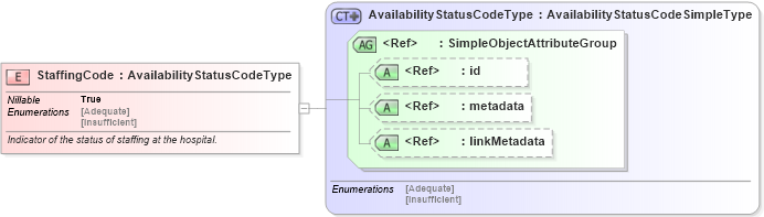 XSD Diagram of StaffingCode in schema emergencymanagement_xsd (National Information Exchange Model (NEIM))