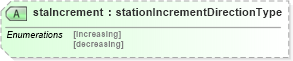 XSD Diagram of staIncrement in schema landxml-1_1_xsd (National Information Exchange Model (NEIM))