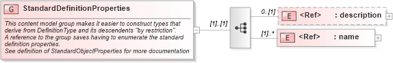 XSD Diagram of StandardDefinitionProperties in schema gml_xsd (National Information Exchange Model (NEIM))