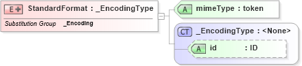 XSD Diagram of StandardFormat in schema data_xsd (National Information Exchange Model (NEIM))