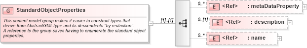 XSD Diagram of StandardObjectProperties in schema gml_xsd (National Information Exchange Model (NEIM))