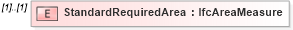 XSD Diagram of StandardRequiredArea in schema ifc2x2_final_xsd (National Information Exchange Model (NEIM))