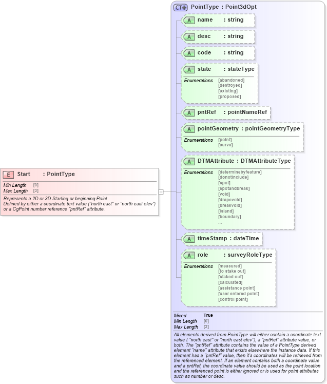 XSD Diagram of Start in schema landxml-1_1_xsd (National Information Exchange Model (NEIM))