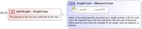XSD Diagram of startAngle in schema ols_xsd (National Information Exchange Model (NEIM))