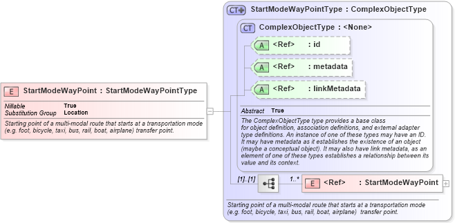 XSD Diagram of StartModeWayPoint in schema geospatial_xsd (National Information Exchange Model (NEIM))