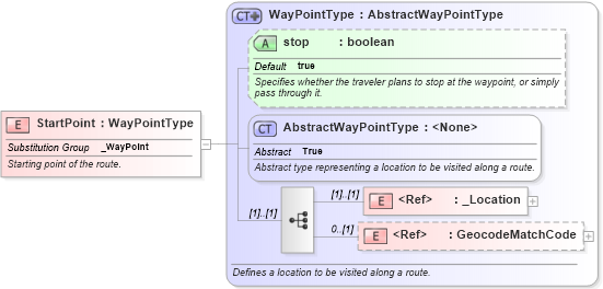 XSD Diagram of StartPoint in schema ols_xsd (National Information Exchange Model (NEIM))