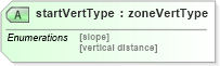 XSD Diagram of startVertType in schema landxml-1_1_xsd (National Information Exchange Model (NEIM))