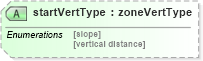 XSD Diagram of startVertType in schema landxml-1_1_xsd (National Information Exchange Model (NEIM))