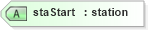 XSD Diagram of staStart in schema landxml-1_1_xsd (National Information Exchange Model (NEIM))