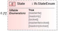 XSD Diagram of State in schema ifc2x2_final_xsd (National Information Exchange Model (NEIM))