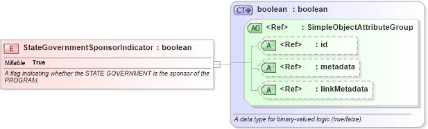 XSD Diagram of StateGovernmentSponsorIndicator in schema immigration_xsd (National Information Exchange Model (NEIM))