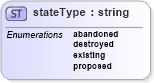 XSD Diagram of stateType in schema landxml-1_1_xsd (National Information Exchange Model (NEIM))