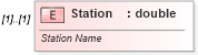 XSD Diagram of Station in schema landxml-1_1_xsd (National Information Exchange Model (NEIM))