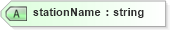 XSD Diagram of stationName in schema landxml-1_1_xsd (National Information Exchange Model (NEIM))
