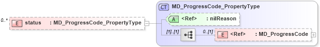 XSD Diagram of status in schema identification_xsd (National Information Exchange Model (NEIM))