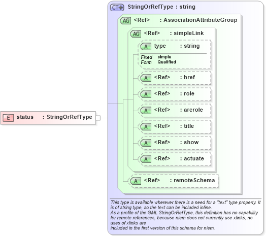 XSD Diagram of status in schema gml_xsd (National Information Exchange Model (NEIM))