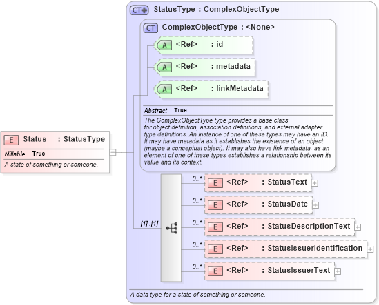 XSD Diagram of Status in schema niem-core_xsd (National Information Exchange Model (NEIM))