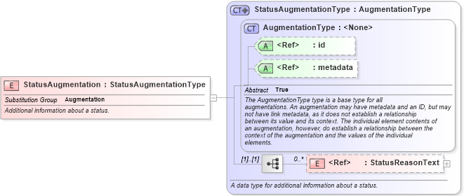 XSD Diagram of StatusAugmentation in schema immigration_xsd (National Information Exchange Model (NEIM))