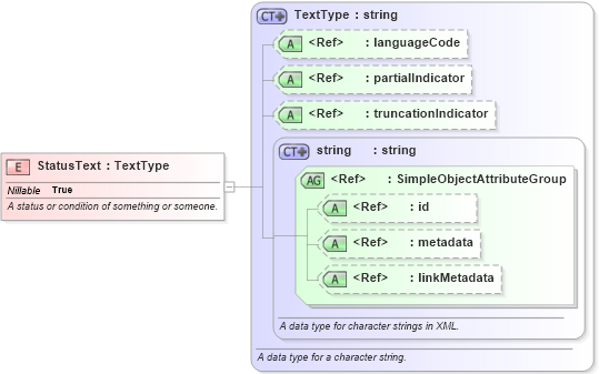 XSD Diagram of StatusText in schema niem-core_xsd (National Information Exchange Model (NEIM))