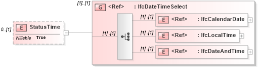 XSD Diagram of StatusTime in schema ifc2x2_final_xsd (National Information Exchange Model (NEIM))