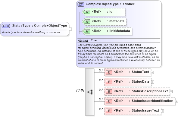 XSD Diagram of StatusType in schema niem-core_xsd (National Information Exchange Model (NEIM))