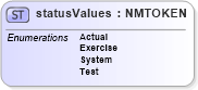 XSD Diagram of statusValues in schema de_xsd (National Information Exchange Model (NEIM))