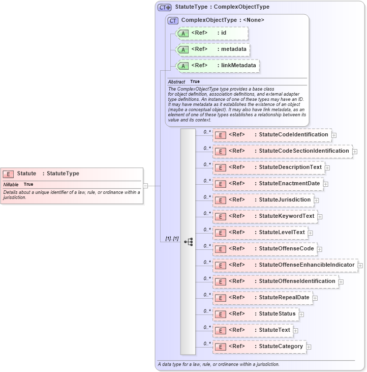 XSD Diagram of Statute in schema jxdm_xsd (National Information Exchange Model (NEIM))