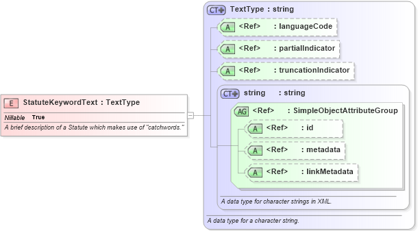 XSD Diagram of StatuteKeywordText in schema jxdm_xsd (National Information Exchange Model (NEIM))
