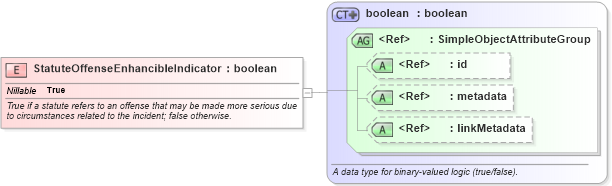 XSD Diagram of StatuteOffenseEnhancibleIndicator in schema jxdm_xsd (National Information Exchange Model (NEIM))