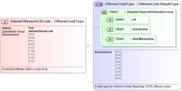 XSD Diagram of StatuteOffenseUCRCode in schema jxdm_xsd (National Information Exchange Model (NEIM))