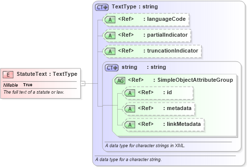 XSD Diagram of StatuteText in schema jxdm_xsd (National Information Exchange Model (NEIM))
