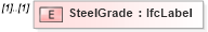 XSD Diagram of SteelGrade in schema ifc2x2_final_xsd (National Information Exchange Model (NEIM))