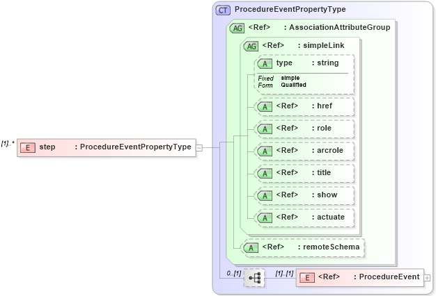 XSD Diagram of step in schema procedure_xsd (National Information Exchange Model (NEIM))
