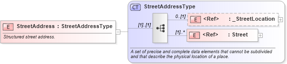 XSD Diagram of StreetAddress in schema ols_xsd (National Information Exchange Model (NEIM))