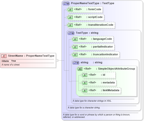 XSD Diagram of StreetName in schema niem-core_xsd (National Information Exchange Model (NEIM))