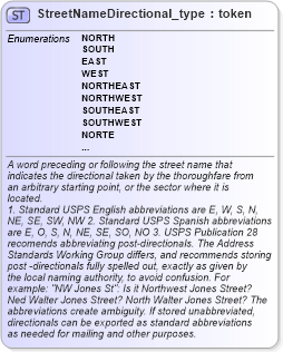 XSD Diagram of StreetNameDirectional_type in schema streetaddressdatastandard_xsd (National Information Exchange Model (NEIM))