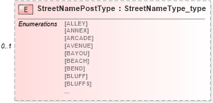 XSD Diagram of StreetNamePostType in schema streetaddressdatastandard_xsd (National Information Exchange Model (NEIM))
