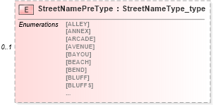 XSD Diagram of StreetNamePreType in schema streetaddressdatastandard_xsd (National Information Exchange Model (NEIM))