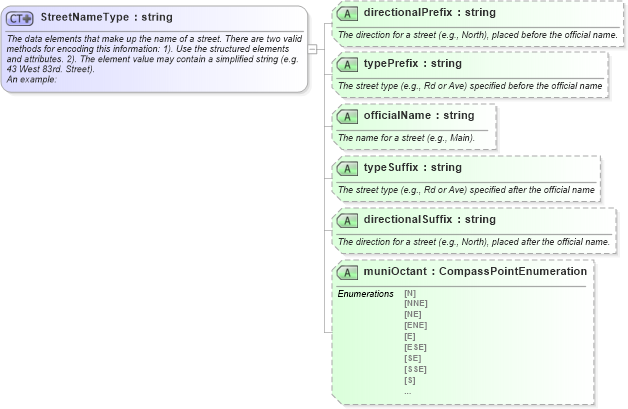 XSD Diagram of StreetNameType in schema ols_xsd (National Information Exchange Model (NEIM))