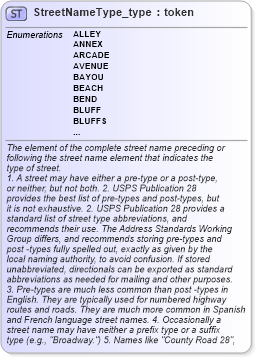 XSD Diagram of StreetNameType_type in schema streetaddressdatastandard_xsd (National Information Exchange Model (NEIM))