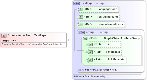 XSD Diagram of StreetNumberText in schema niem-core_xsd (National Information Exchange Model (NEIM))